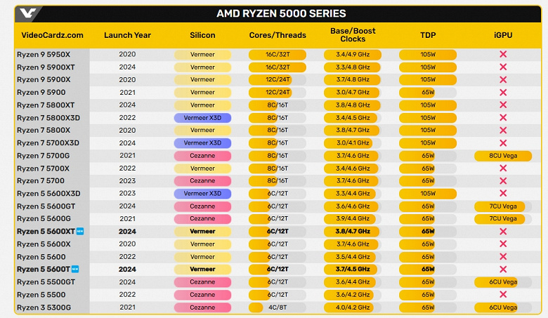 AM4 platformu neredeyse sekiz yaşında ancak yeni CPU'lar piyasaya sürülmeye devam ediyor. AMD, Ryzen 5 5600XT ve Ryzen 5 5600T'yi tanıttı 