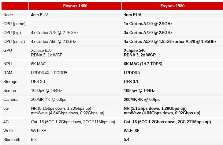 Samsung'un en popüler serilerinden biri için büyük bir adım. Galaxy A56 için SoC Exynos 1580 tanıtıldı