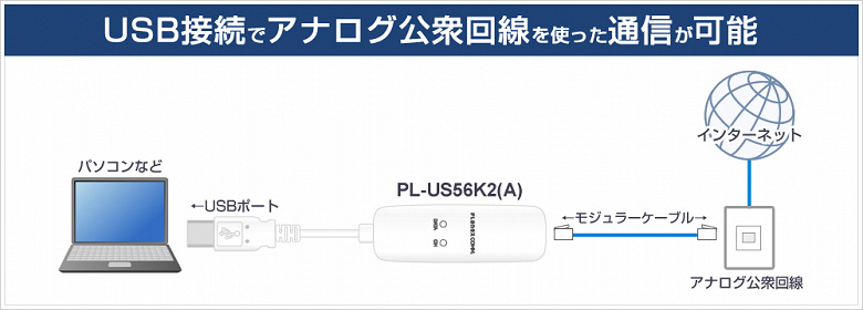 Bu, 2024'te 40 dolara yeni bir Çevirmeli modemdir. USB portlu Planex Communications PL-US56K2(A) tanıtıldı