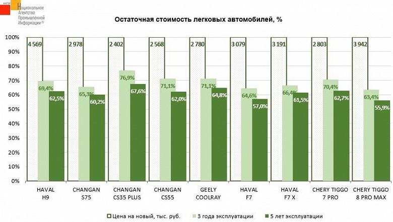 3 yıllık işletme sonrasında %100'ün üzerinde artık değer kalmayacaktır ancak %70 oldukça yeterlidir. NAPI tarafından hesaplanan Çin crossover'ları nasıl ucuzlıyor?