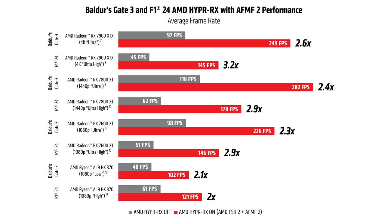 AMD'nin Baldur's Gate 3 ve F1 24 karşılaştırma testleri, yerel çözünürlük ile FSR yükseltme artı Fluid Motion Frames 2 çerçeve üretimiyle mümkün olan kazanımlar arasındaki farkı gösteriyor.