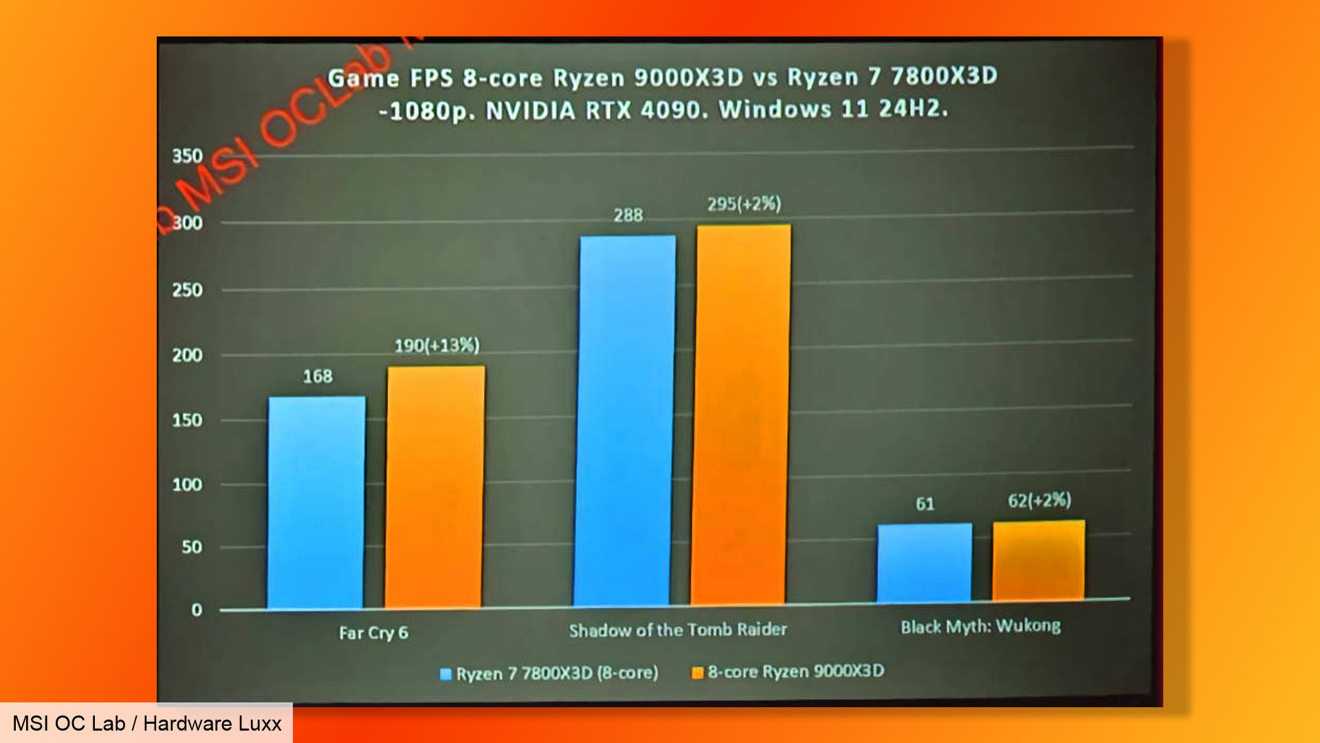 AMD Ryzen 7 9800X3D, yeni oyun CPU kıyaslama sızıntısında 7800X3D’yi geride bırakıyor