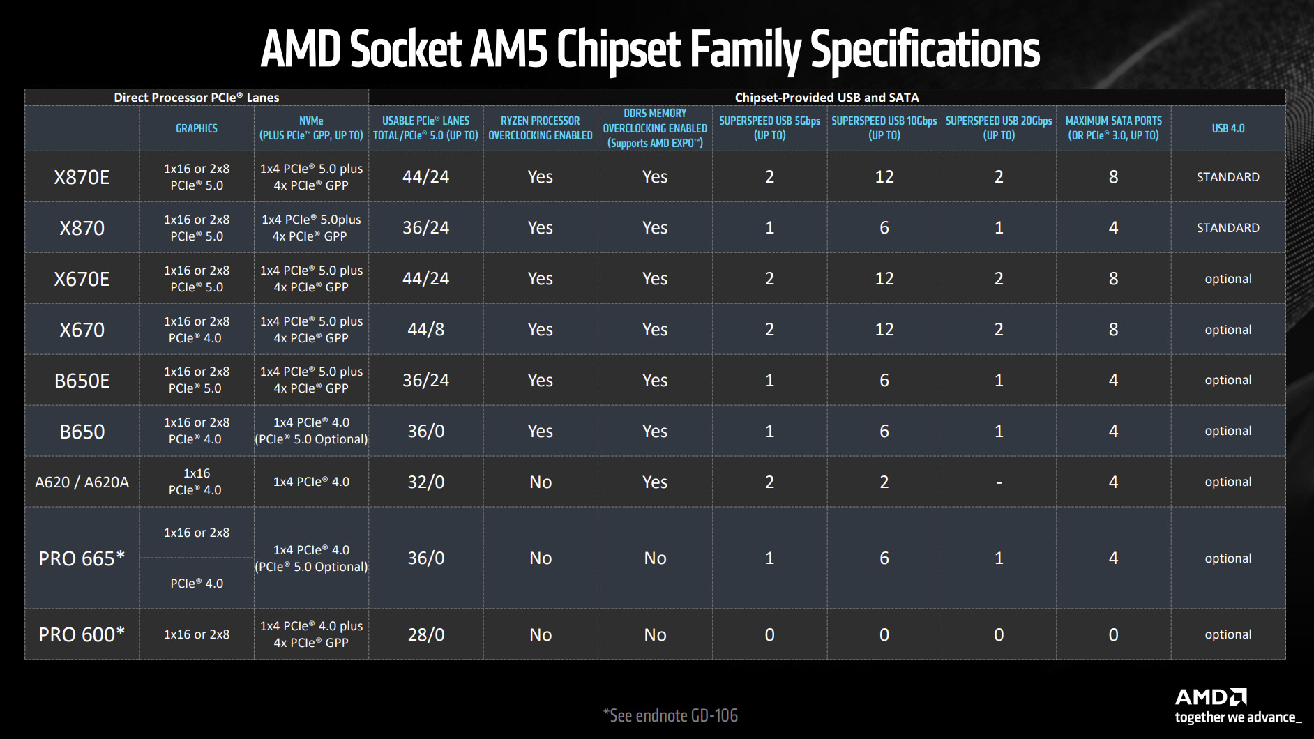 AMD soket AM5 yonga seti ailesi teknik özellikler tablosu