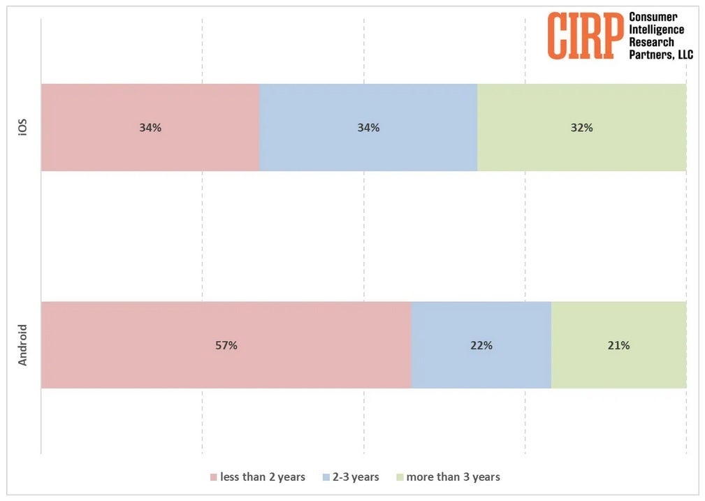 Grafik, CIPR tarafından Android ve iOS kullanıcıları arasında yapılan bir anketin sonuçlarını göstermektedir.