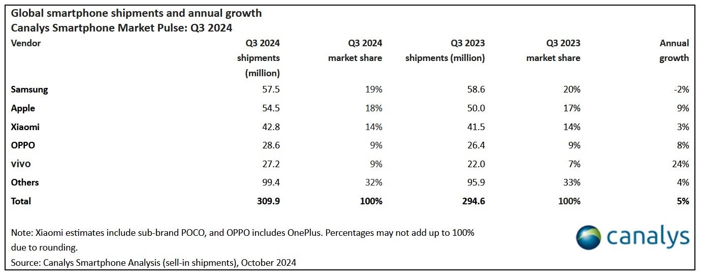 Apple, 2024'ün üçüncü çeyreğinde Samsung'un küresel akıllı telefon sevkiyatlarındaki liderliğini azalttı. | Resim kredisi-Canalys - Apple dünya çapında rekor sayıda üçüncü çeyrek iPhone sevkiyatı bildirdi