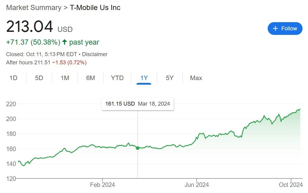 T-Mobile hisseleri geçen yıla göre %50 arttı. | Resim kredisi-Yahoo - Barron's, T-Mobile'ın Verizon ve AT&T'yi fiber olarak kopyalaması gerektiğini söylerken, zaten kablosuz bağlantıya sahip