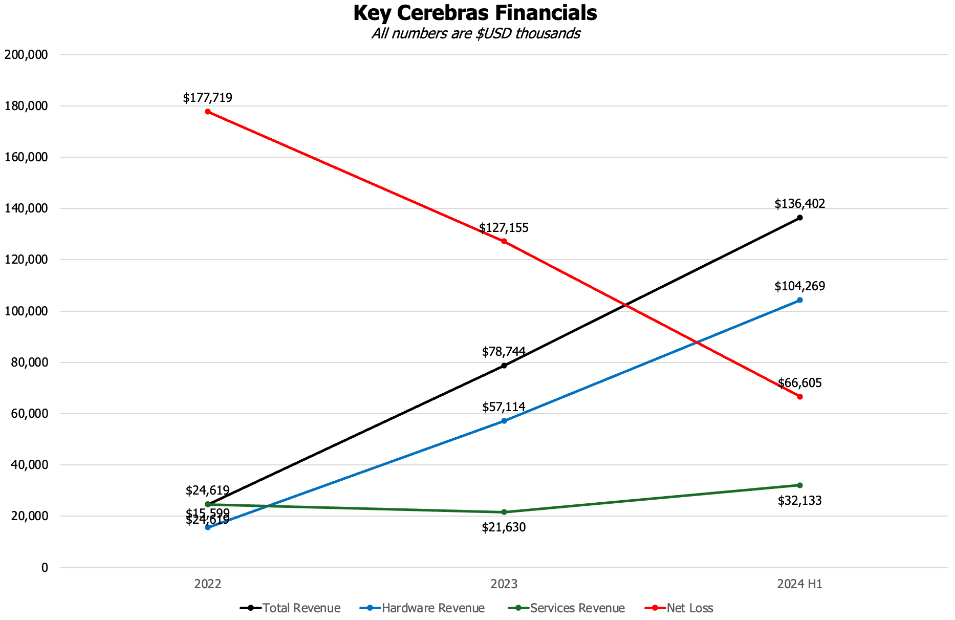 Cerebras'ın Temel Finansalları