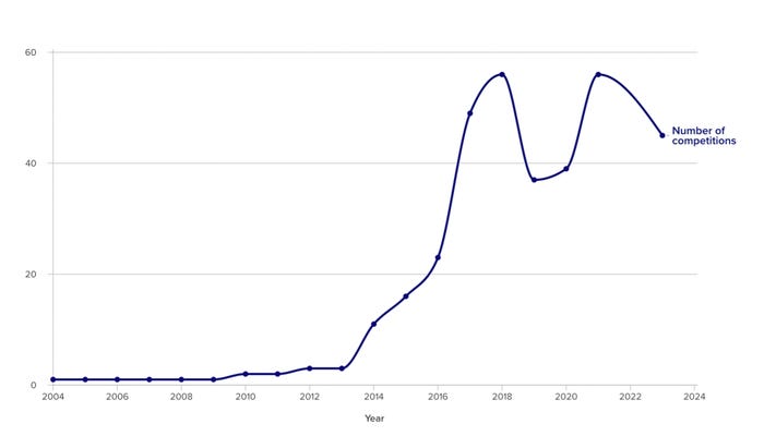 Yarışma sayısındaki artışı gösteren grafik