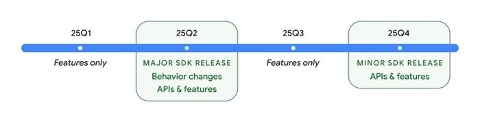 2025'teki Android sürüm döngüsünün grafiği