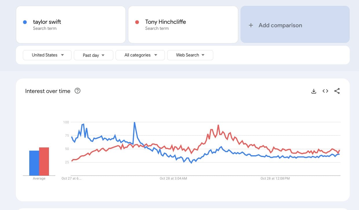 Tony Hinchcliffe ve Taylor Swift trend tablosu.