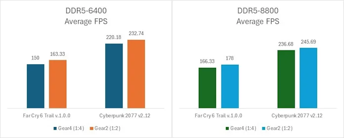 DDR5 6400 ve DDR5 8800