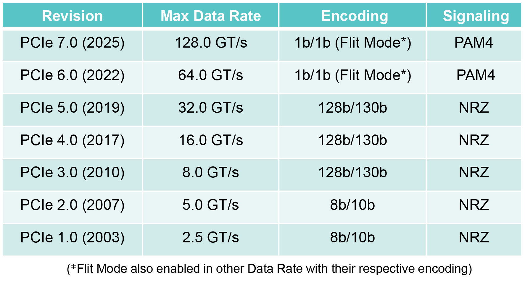 PCI-SIG