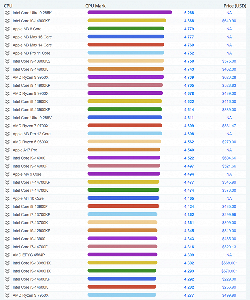 Intel, bu yeni bir amiral gemisi mi? Core i9-14900K, tek iş parçacıklı modda daha düşük olmasına rağmen PassMark'ta Core Ultra 9 285K'dan %28,6 daha hızlıdır