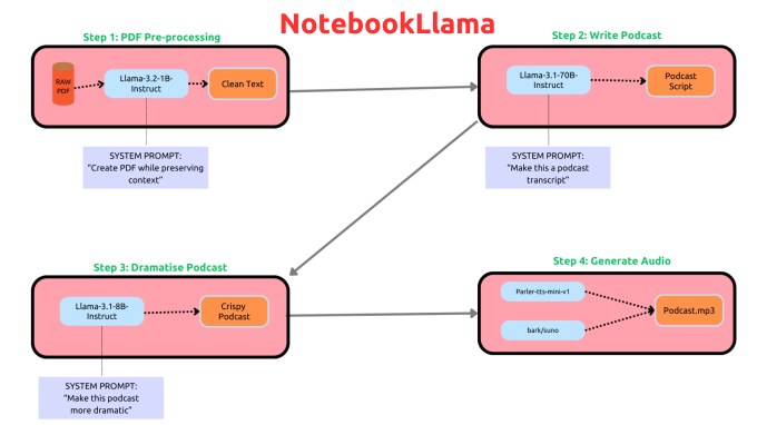 Meta DefterLlama