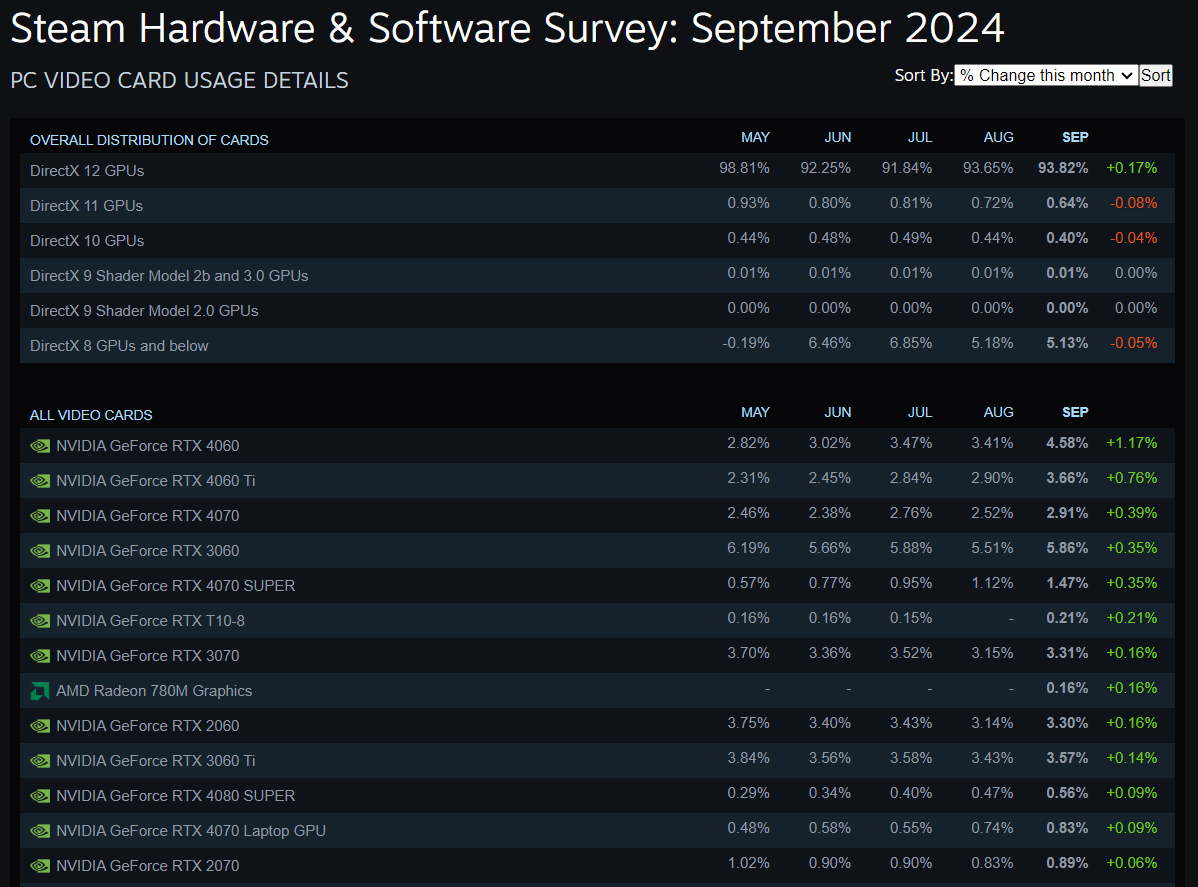 Steam Donanım Araştırması - Eylül 2024