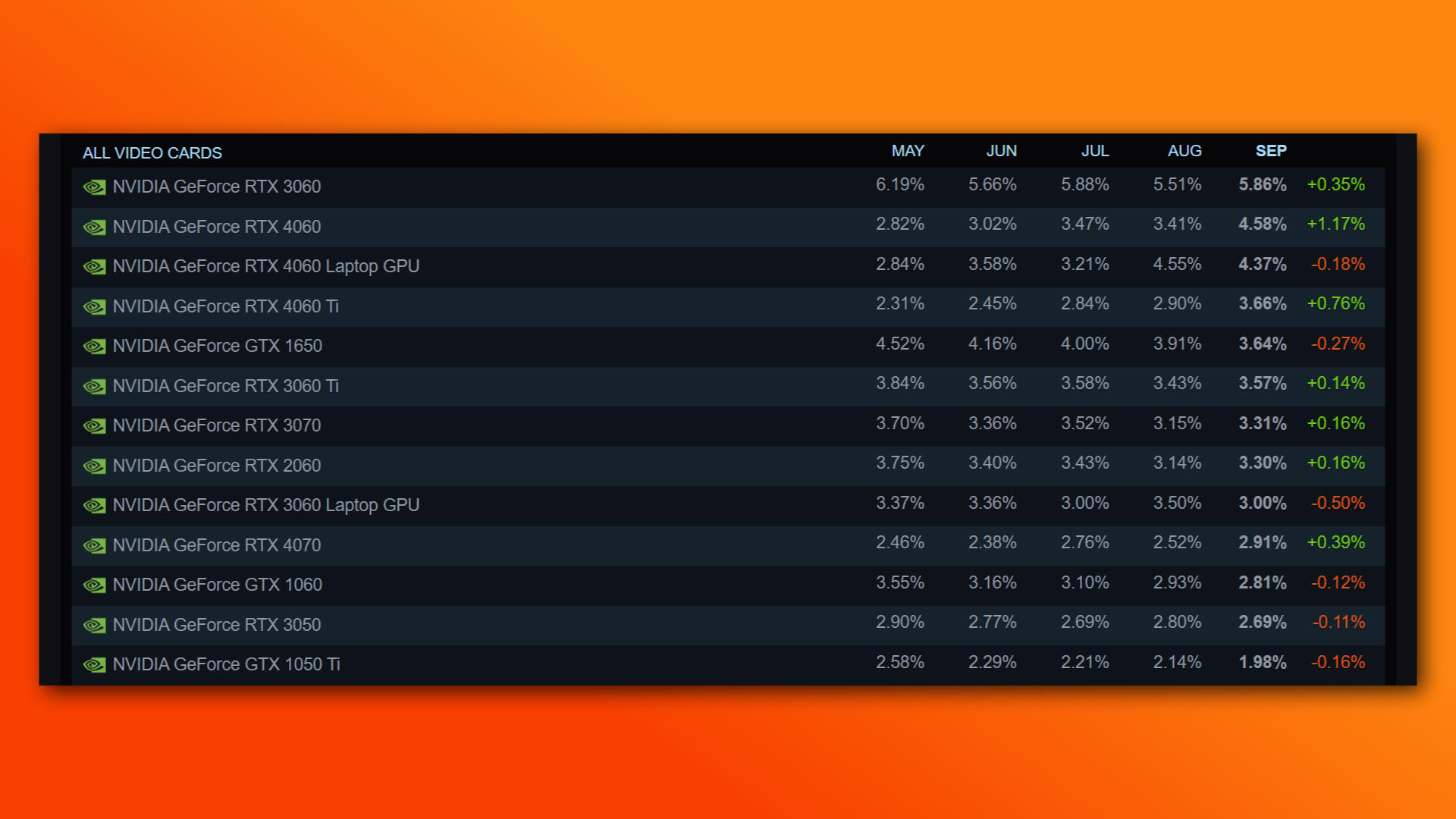 PC oyuncuları artık bu Nvidia GeForce RTX oyun GPU’sunu hızla satın alıyor