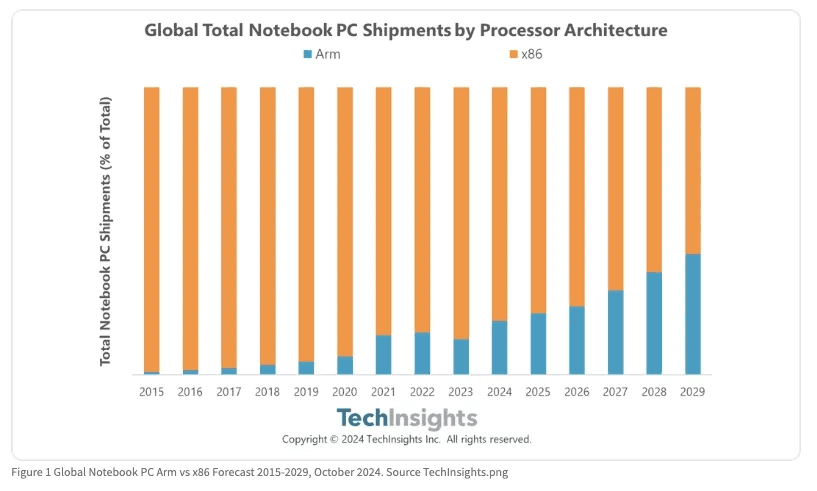 TechInsights x86 ile Arm arasındaki mücadeleyi 2030'a kadar gösteriyor