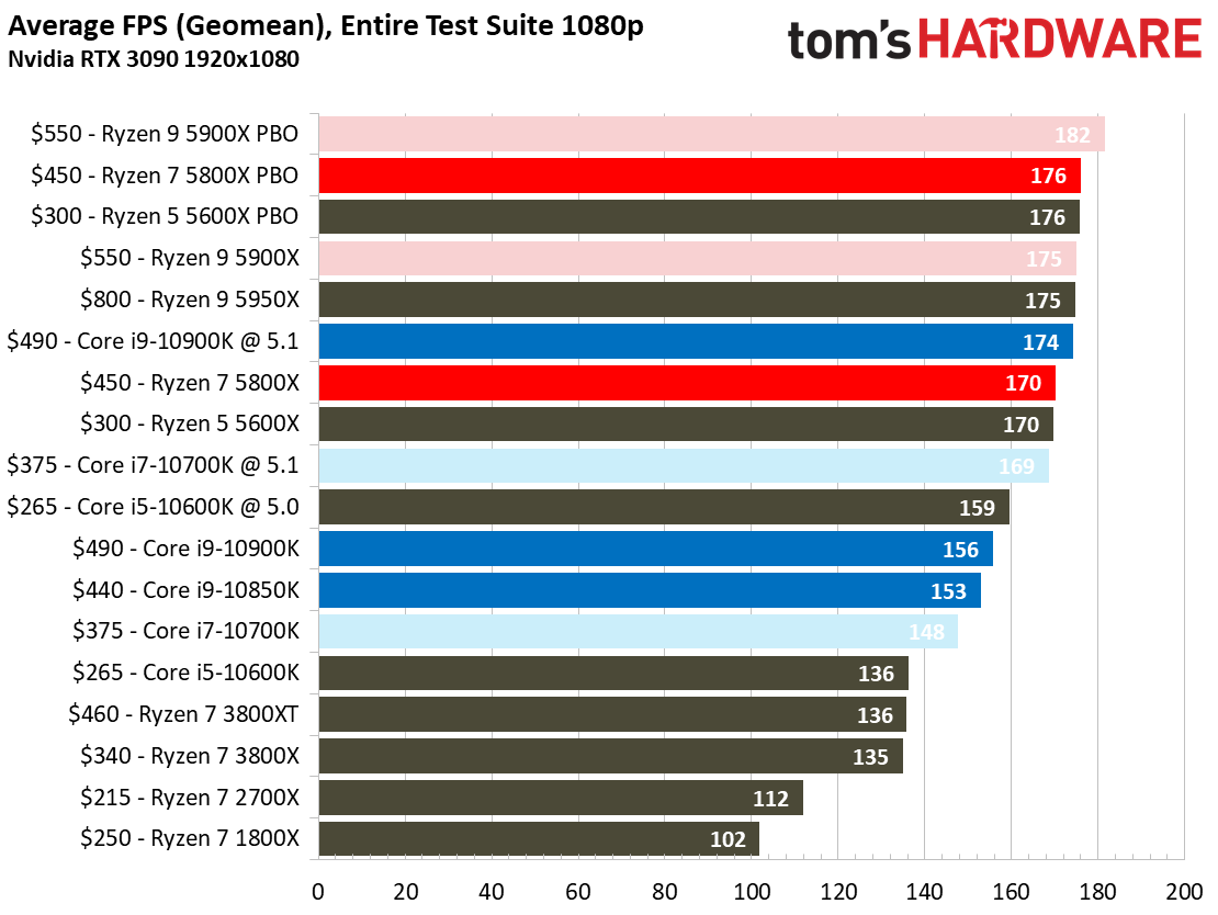 Ryzen 5 5800X Oyun Karşılaştırmaları