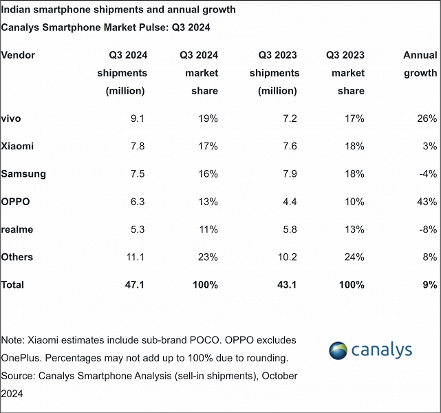 Samsung önemli bir pazardaki liderliğini kaybetti: Hindistan'daki akıllı telefon sevkiyatlarında Samsung, Xiaomi ve Vivo'ya yenildi