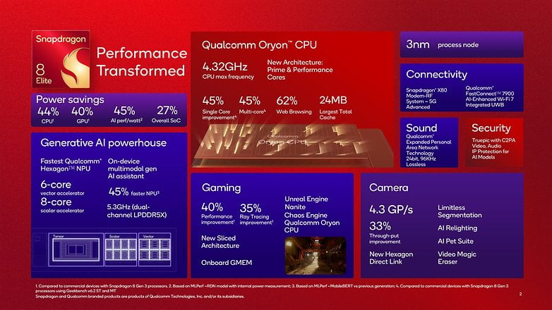 Snapdragon 8 Elite özelliklerine ilişkin bilgi grafiği: performans, güç tasarrufu, yapay zeka, oyun iyileştirmeleri ve kamera özellikleri.