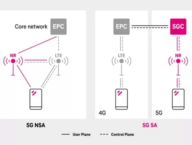 T-Mobile'dan alınan grafik, bağımsız olmayan bir ağ ile bağımsız bir 5G ağı arasındaki farkı gösteriyor.