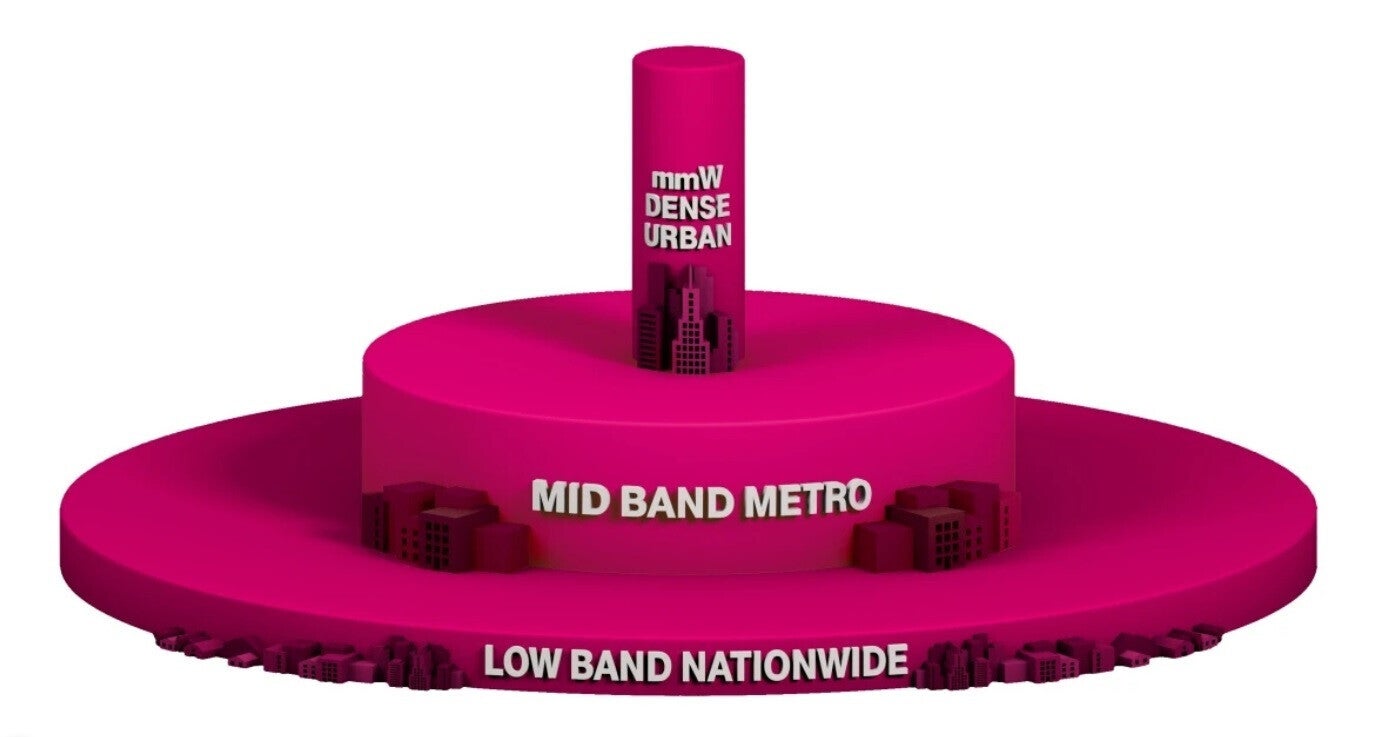 T-Mobile'ın üç katmanlı 5G pastası, orta bandın önemini gösteren bir illüstrasyona konu oluyor.