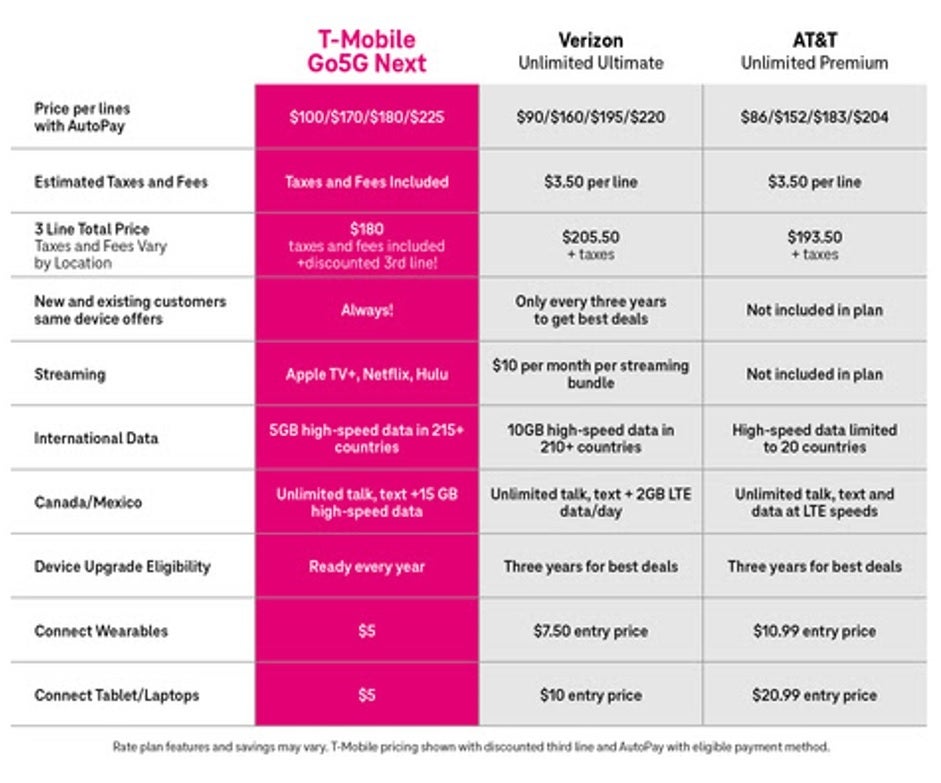 Grafik, T-Mobile'ın bağlı cihazlar için en üst plandaki fiyatlarını rakipleriyle karşılaştırıyor.