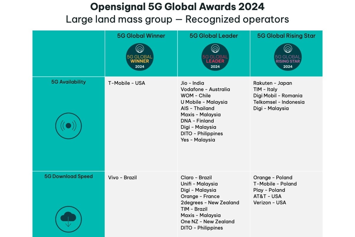 Bunlar küresel 5G kullanılabilirliği ve hız liderlerinden oluşan oldukça eklektik listeler. | Resim Kredisi - Opensignal - T-Mobile yine 5G dünya şampiyonu, ancak AT&T ve Verizon da hız artışlarıyla hayranlık uyandırıyor