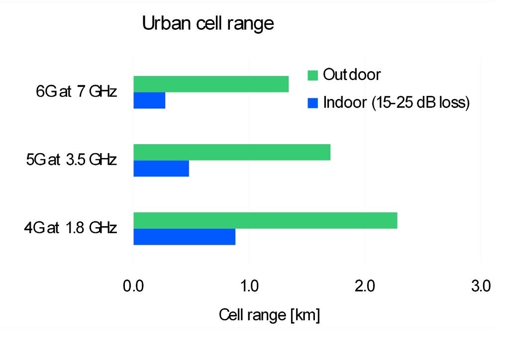 7GHz'de 6G kapsama alanı 4G ve 5G kadar yaygın değildir.