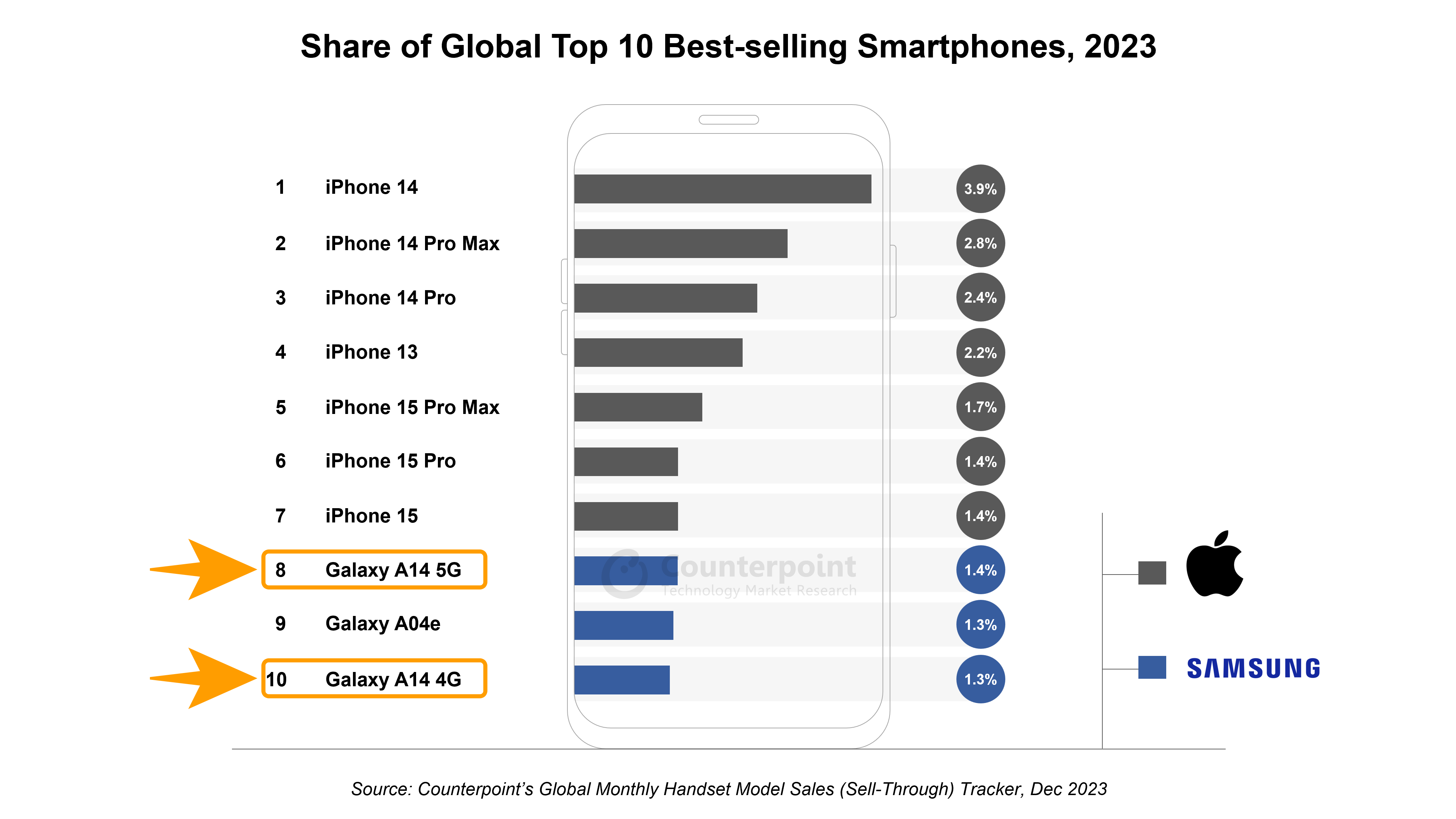 2023'ün en çok satan telefonlarının ilk 10 listesi.