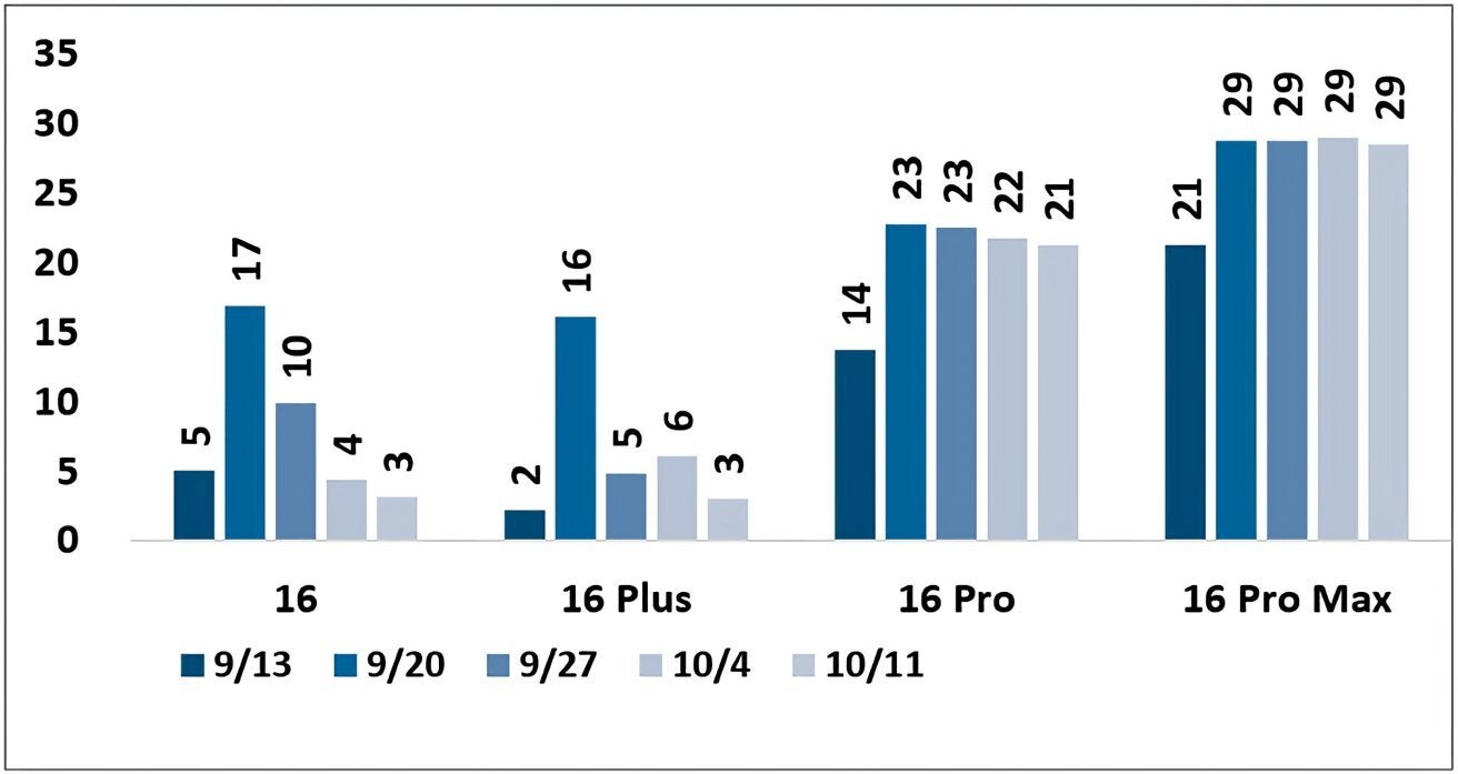 Grafik, iPhone 16 serisinin son beş haftadaki teslim sürelerini gösteriyor.