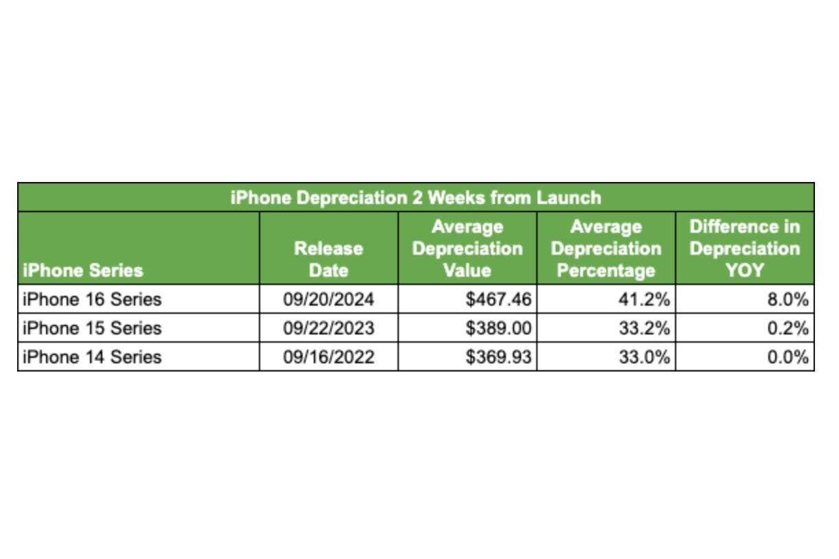 iphone 16 ve Galaxy S24 amortismanı