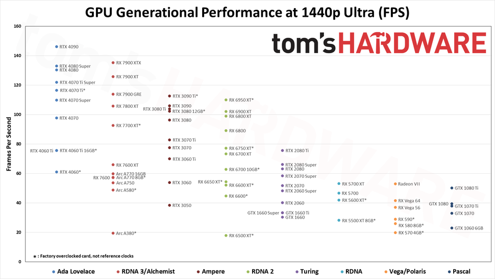 Tom's Hardware tarafından hazırlanan 1440p Ultra grafiğinde GPU Nesil Performansı