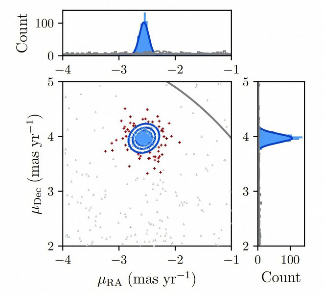 Gökbilimciler, 320'den fazla yıldızdan oluşan bir nüfusa sahip olan NGC 2506 açık kümesinin özelliklerini araştırdılar.