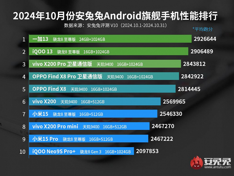 Qualcomm bir kez daha MediaTek'i geride bıraktı. Snapdragon 8 Elite'e sahip en yeni OnePlus 13, dünyanın en güçlü akıllı telefonudur ve Xiaomi 15'ten çok daha hızlıdır