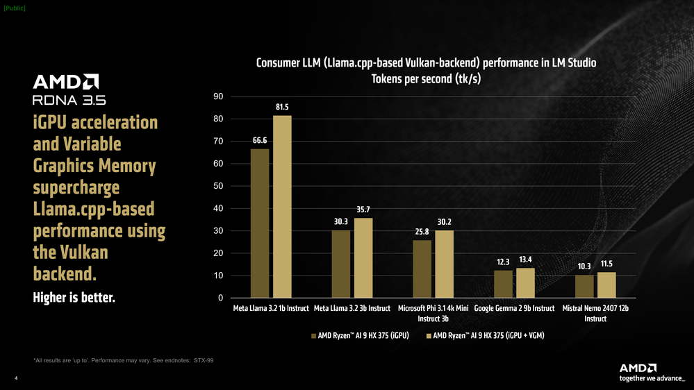 AMD LM Studio iGPU ve iGPU performansı Tk/s