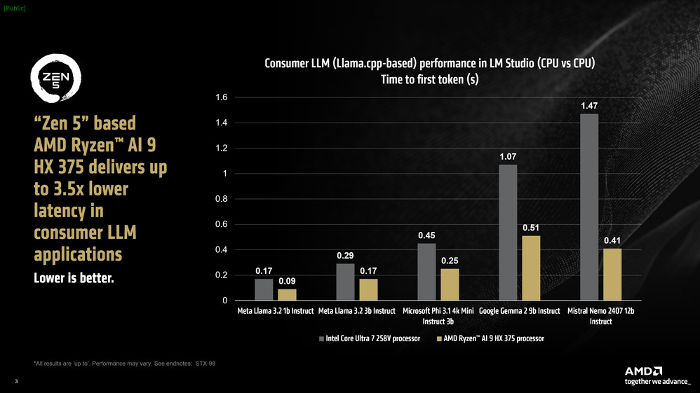 AMD LM Studio CPU ve CPU performansı gecikmesi