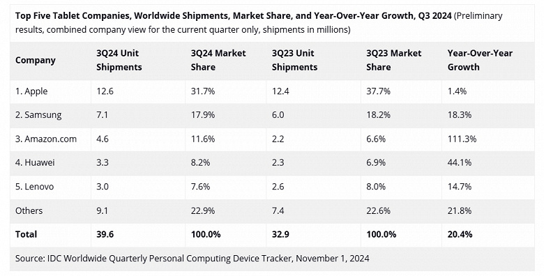 Hepsinin satışları Apple'dan daha fazla arttı ama Apple'dan çok uzaktalar. Şirket tablet pazarındaki liderliğini sürdürüyor