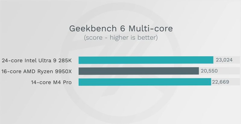 Apple'ın M4 Pro ve M4 Max çipleri, kıyaslamalarda ve potansiyel olarak gerçek dünya performansında Intel Ultra 9 285K ve AMD Ryzen 9950X'i geride bıraktı