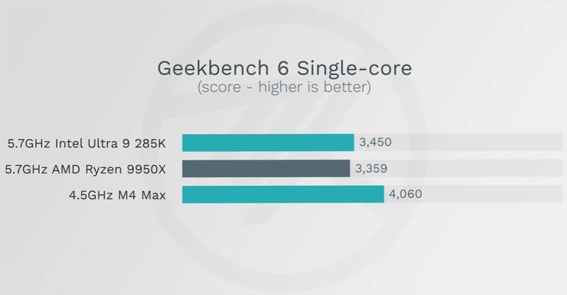 Apple'ın M4 Pro ve M4 Max çipleri, kıyaslamalarda ve potansiyel olarak gerçek dünya performansında Intel Ultra 9 285K ve AMD Ryzen 9950X'i geride bıraktı