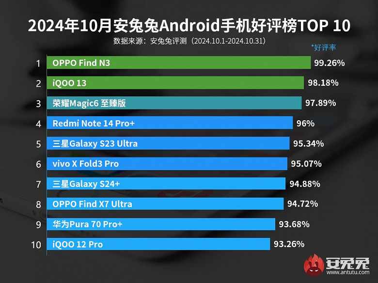 Kullanıcılar, Snapdragon 8 Elite'teki en ucuz akıllı telefondan oldukça memnun: iQOO 13, AnTuTu'ya göre kullanıcı memnuniyeti sıralamasında ilk 3'e girdi