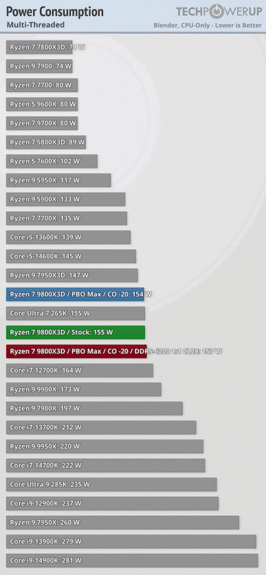 Ryzen 7 9800X3D dünyadaki en iyi oyun işlemcisidir, ancak Ryzen 7 7800X3D daha fazla güç verimliliğine sahiptir. Yeni ürünün büyük testleri yayınlandı