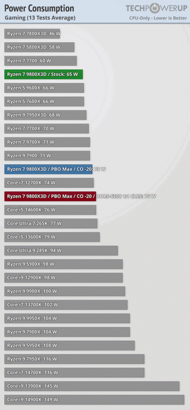 Ryzen 7 9800X3D dünyadaki en iyi oyun işlemcisidir, ancak Ryzen 7 7800X3D daha fazla güç verimliliğine sahiptir. Yeni ürünün büyük testleri yayınlandı