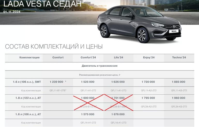 1.8 motorlu ve CVT'li Lada Vesta sedanın fiyatı aynı anda 200 bin ruble arttı: AvtoVAZ en ucuz iki konfigürasyonu kaldırdı