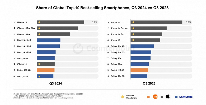 iPhone, Samsung ve Redmi dünyanın en çok satan 10 akıllı telefonu arasına girdi