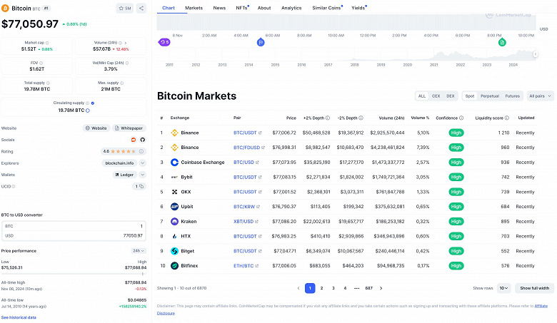 Tarihte ilk kez Bitcoin'in maliyeti 77 bin doları aştı