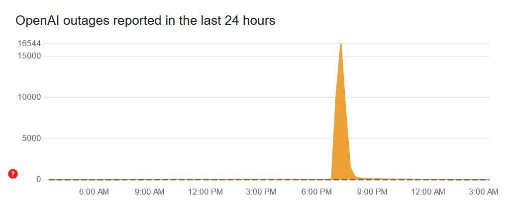 ChatGPT kullanıcıları kesintiyi hızla Downdetector'a bildirdi. | Resim kredisi-Downdetector - ChatGPT Cuma akşamı kısa bir süreliğine kapandı ve bazı iPhone modellerinde Siri'yi etkiledi