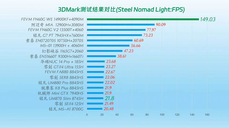 24 çekirdekli Intel ve RTX 4090 Dizüstü Bilgisayara sahip dünyanın en güçlü mini bilgisayarıdır. FEVM FN60G incelemesi yayınlandı