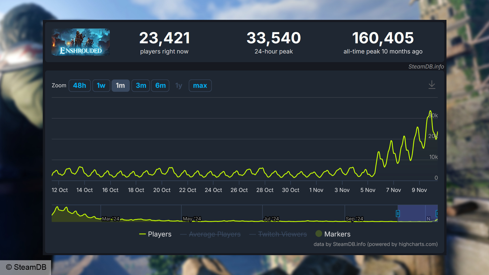 Gizli oyuncu sayısı - SteamDB grafiği, Kasım ayında 33.540 eş zamanlı oyuncuyla zirveye ulaştığını gösteriyor.