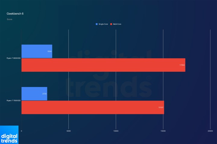 Ryzen 7 9800X3D ve Ryzen 7 7800X3D'nin Geekbench'teki performansı.